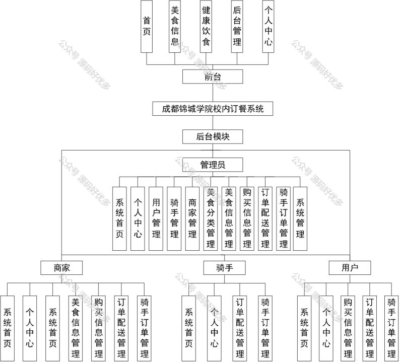 基于Java Springboot成都锦城学院校内订餐系统-源码好优多