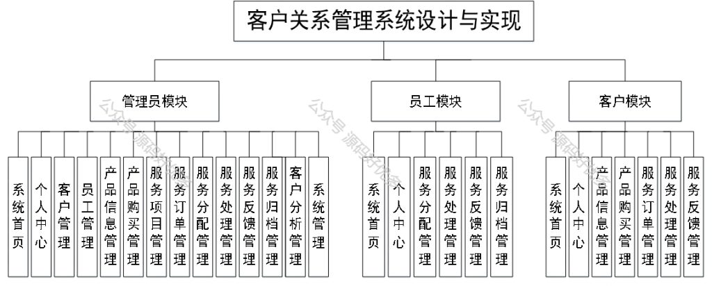 基于Java Springboot客户关系管理系统-源码好优多