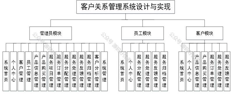 基于Java Springboot客户关系管理系统-源码好优多