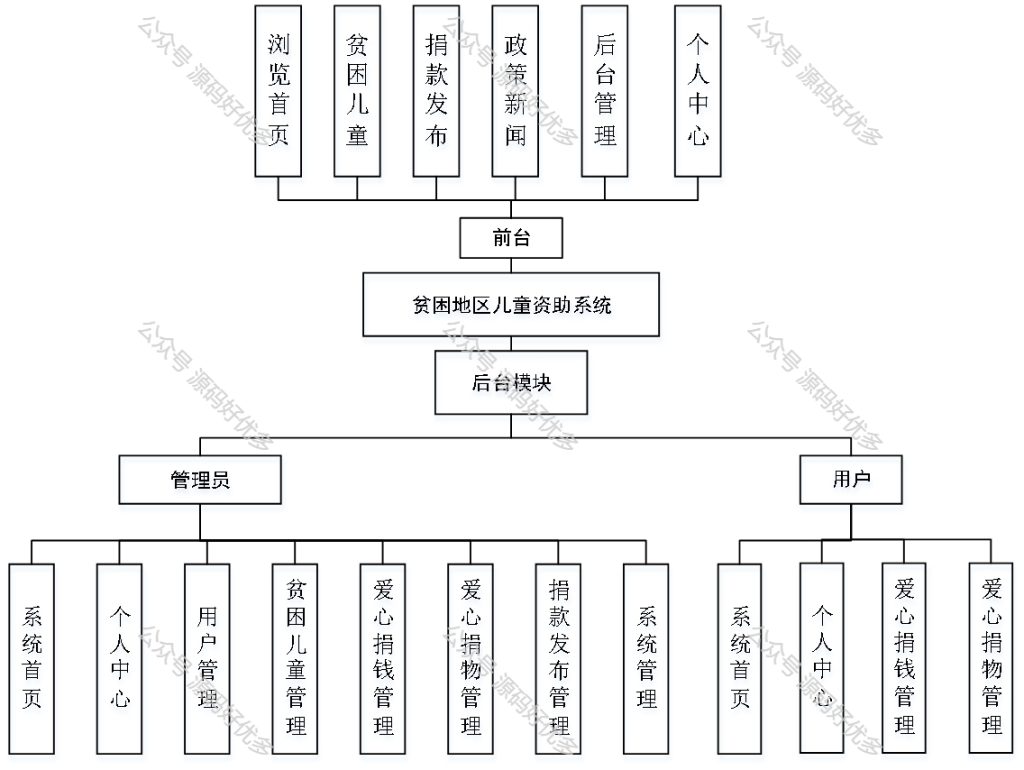 基于Java Springboot贫困地区儿童资助系统-源码好优多