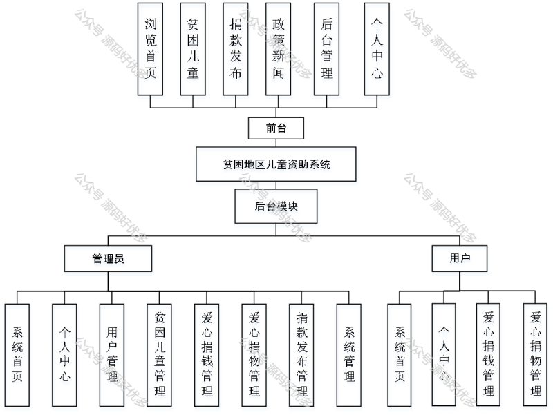 基于Java Springboot贫困地区儿童资助系统-源码好优多