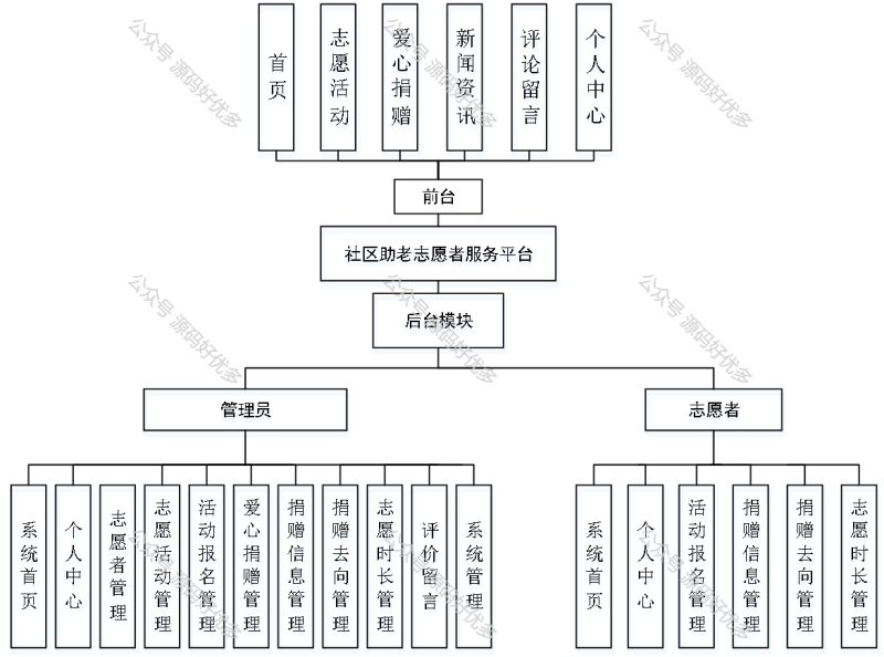 基于Java Springboot社区助老志愿者服务平台-源码好优多