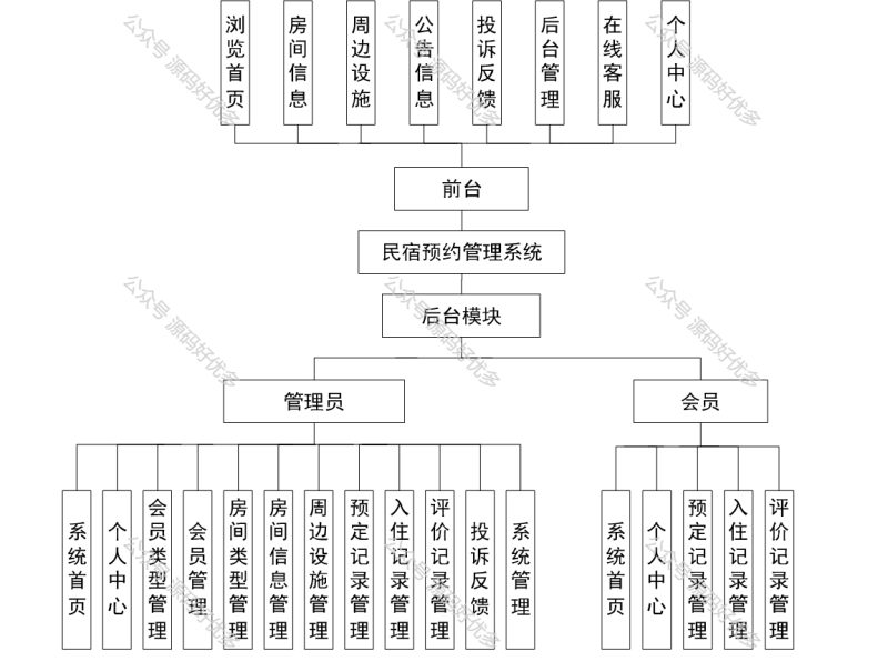 基于Java Springboot民宿预约管理系统-源码好优多