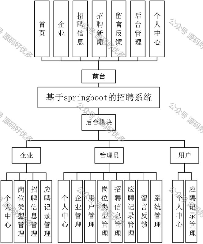基于Java Springboot 求职招聘平台-源码好优多