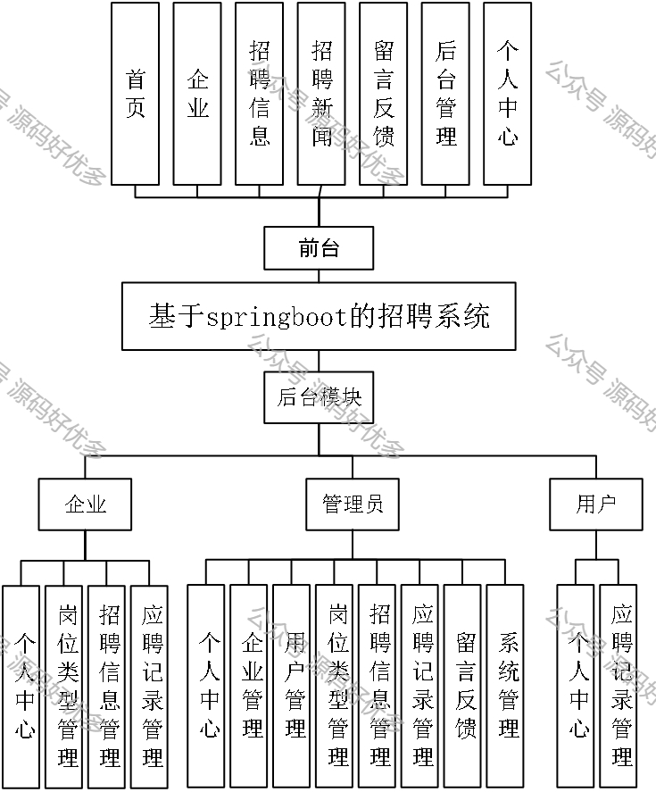基于Java Springboot 求职招聘平台-源码好优多