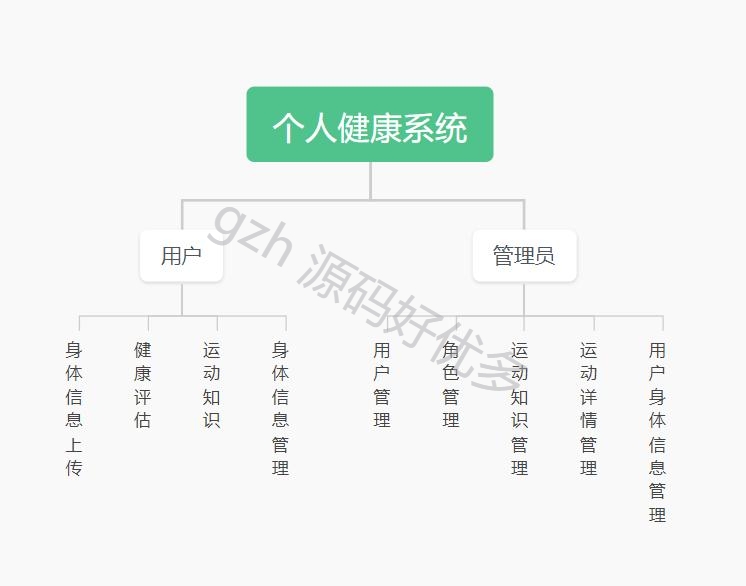 基于Java Springboot健康管理系统-源码好优多