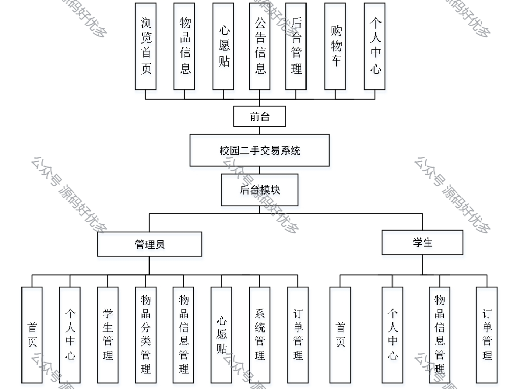 基于Java Springboot hadoop大数据的校园二手交易系统-源码好优多