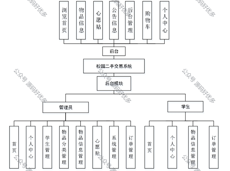 基于Java Springboot hadoop大数据的校园二手交易系统-源码好优多