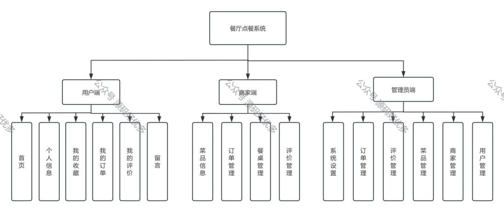 基于Java Springboot餐厅点餐系统-源码好优多