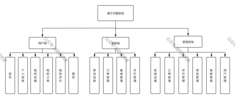 基于Java Springboot餐厅点餐系统-源码好优多