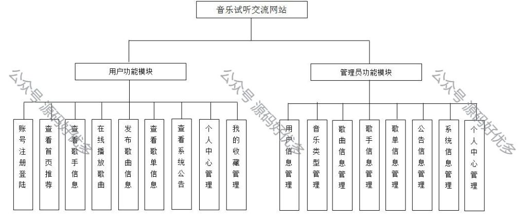 基于Java Springboot在线音乐试听交流网站-源码好优多