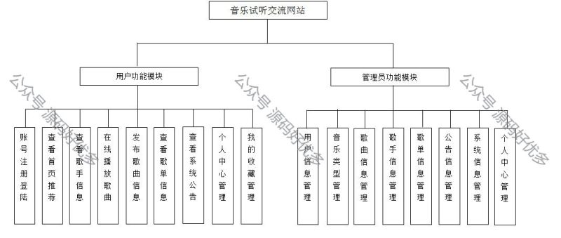 基于Java Springboot在线音乐试听交流网站-源码好优多