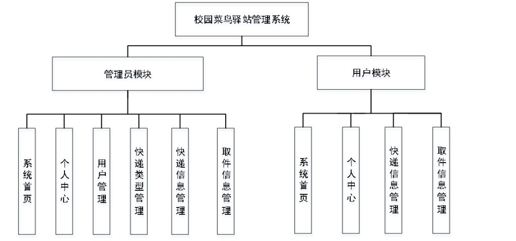 基于Java的校园菜鸟驿站管理系统-源码好优多
