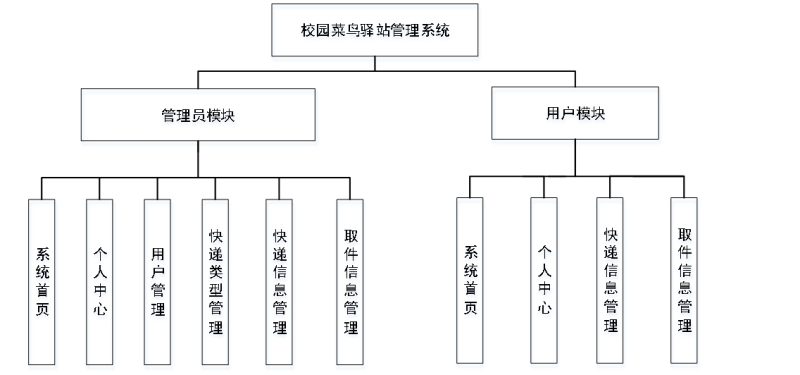 基于Java的校园菜鸟驿站管理系统-源码好优多