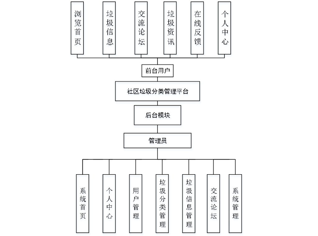 基于java的社区垃圾分类管理平台-源码好优多