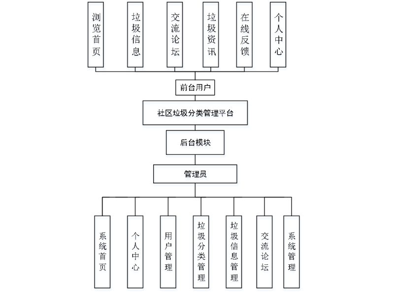 基于java的社区垃圾分类管理平台-源码好优多