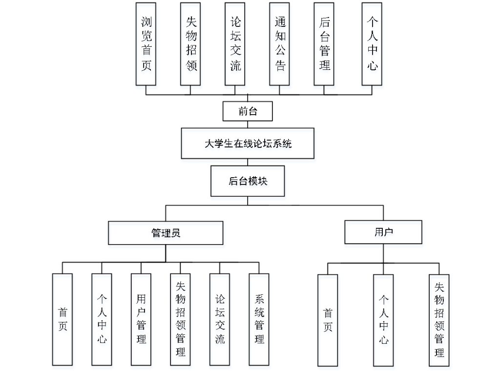 基于java的大学生在线论坛-源码好优多