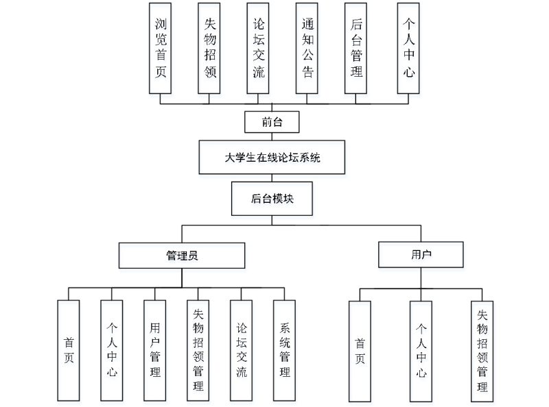 基于java的大学生在线论坛-源码好优多