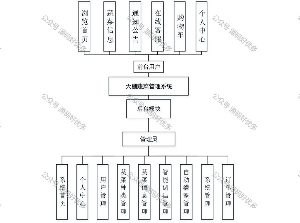 基于Java Springboot大棚蔬菜管理系统-源码好优多