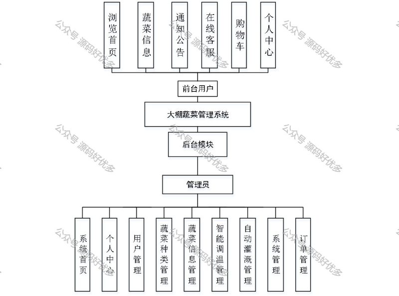 基于Java Springboot大棚蔬菜管理系统-源码好优多