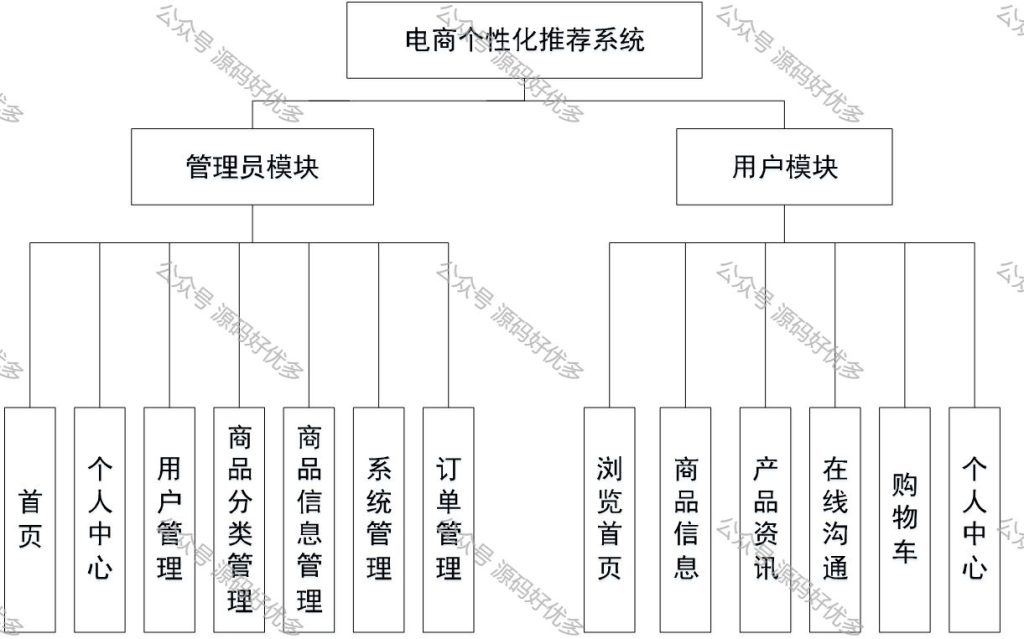 基于Java Springboot电商个性化推荐系统-源码好优多