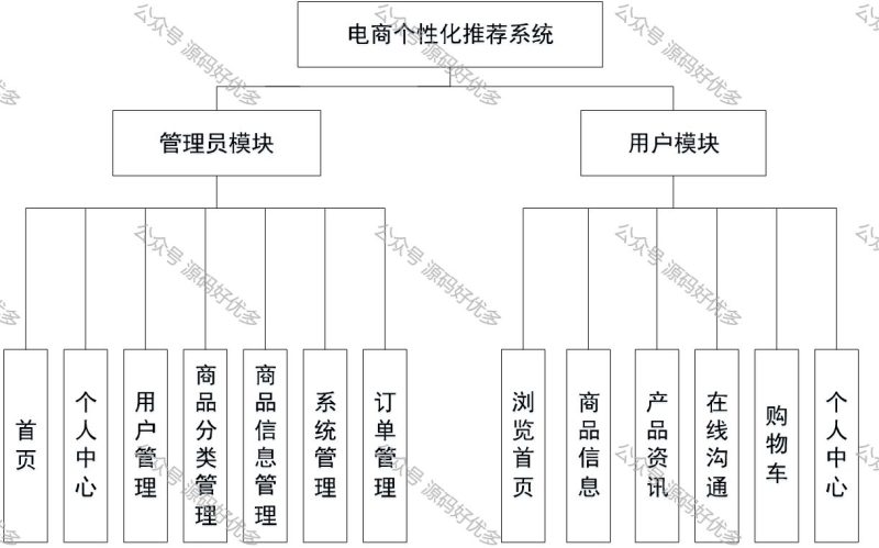 基于Java Springboot电商个性化推荐系统-源码好优多