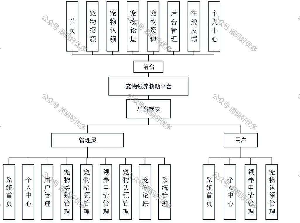基于Java Springboot宠物领养救助平台-源码好优多