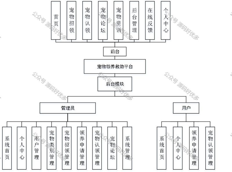 基于Java Springboot宠物领养救助平台-源码好优多