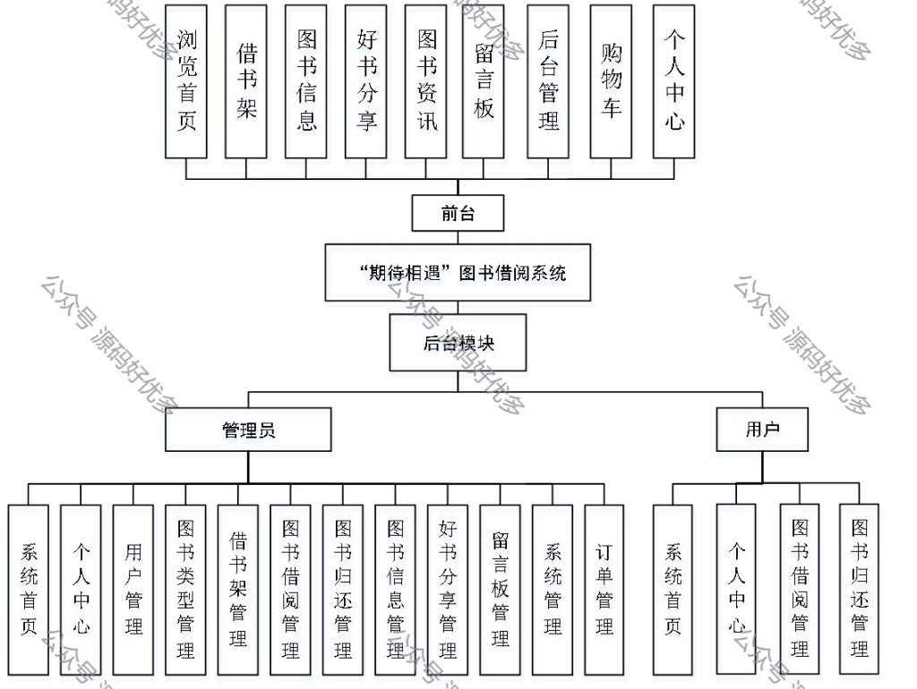 基于Java Springboot图书借阅系统-源码好优多