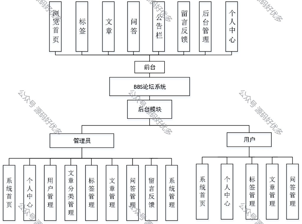 基于Java Springboot论坛系统-源码好优多