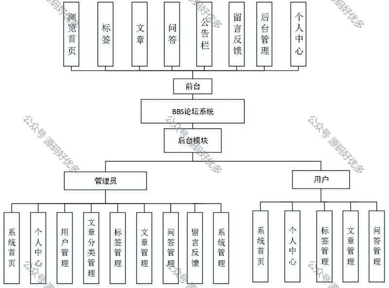 基于Java Springboot论坛系统-源码好优多
