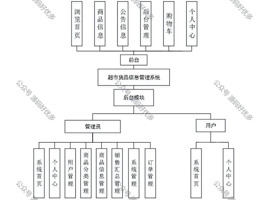 基于Java Springboot超市货品信息管理系统-源码好优多