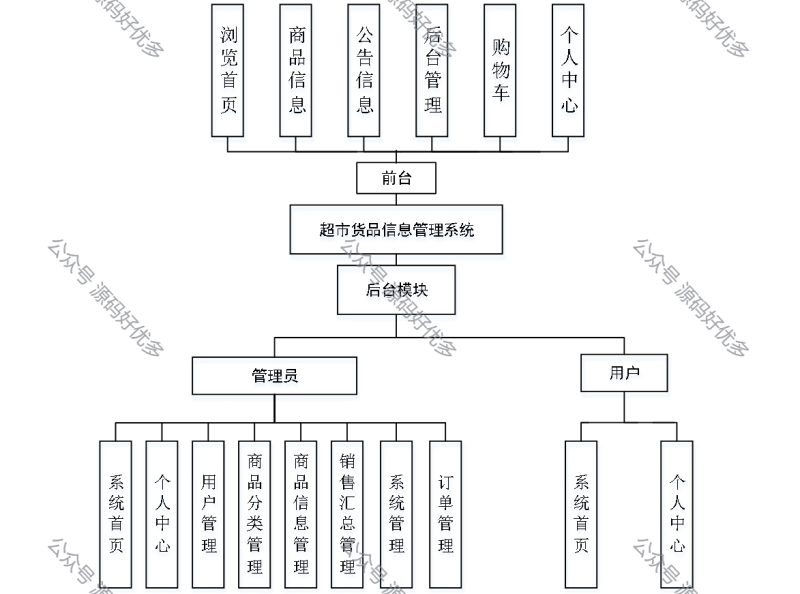 基于Java Springboot超市货品信息管理系统-源码好优多