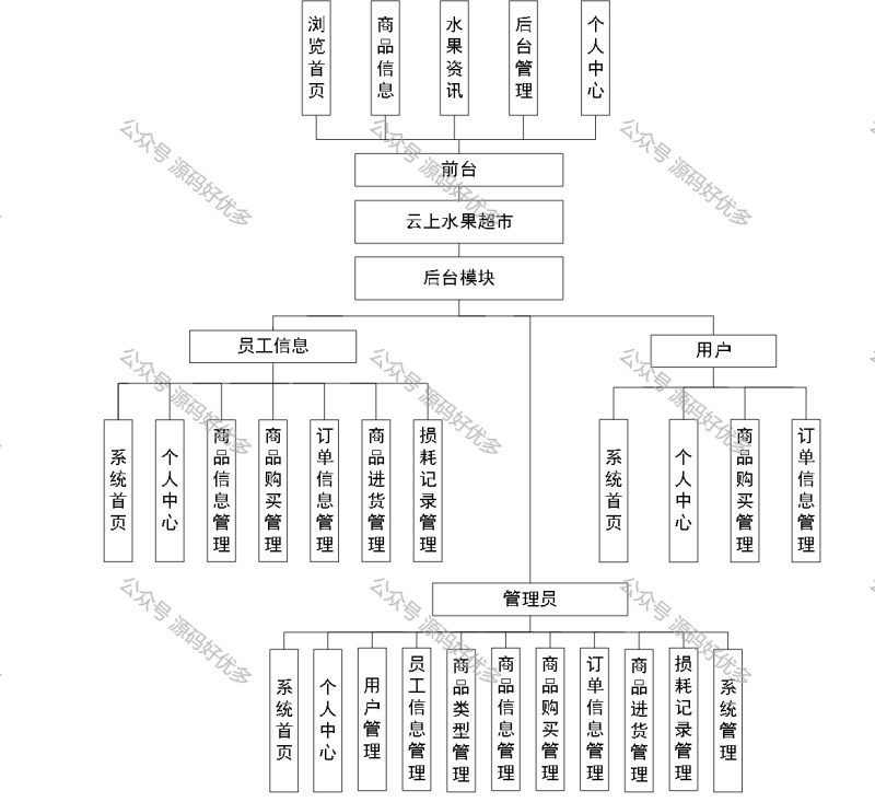 基于Java Springboot云上水果超市系统-源码好优多