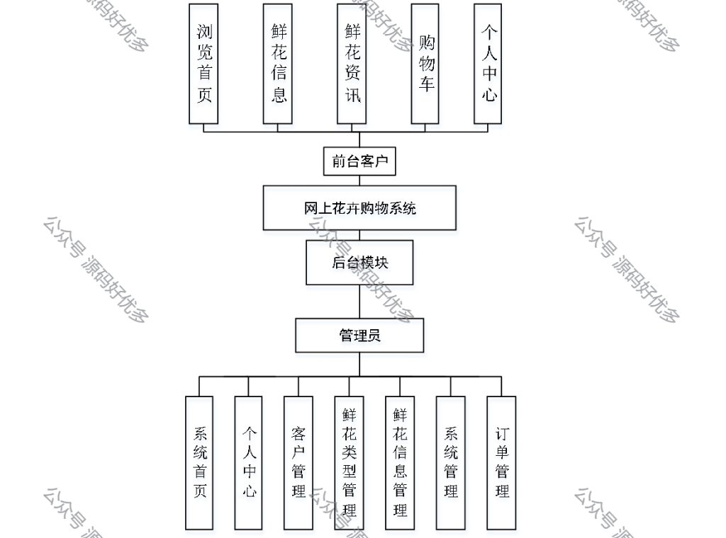 基于Java Springboot网上花卉购物系统-源码好优多