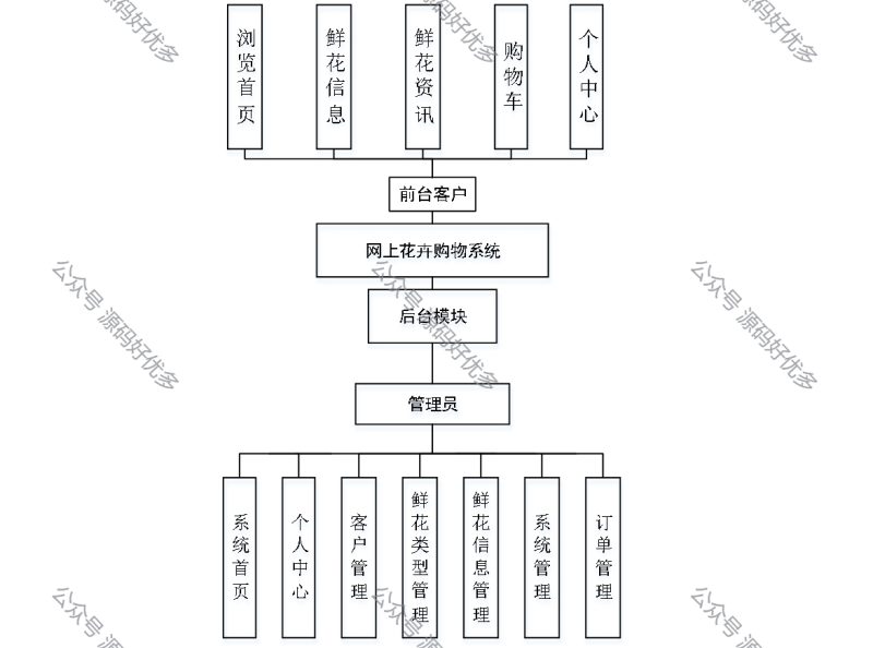 基于Java Springboot网上花卉购物系统-源码好优多