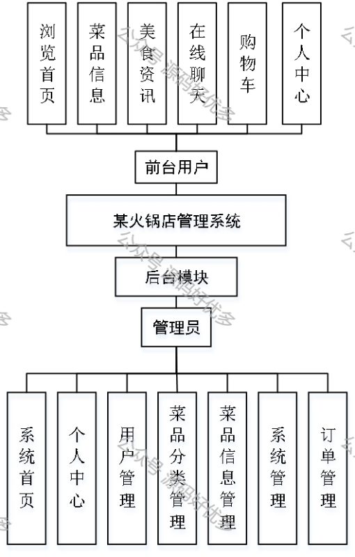基于Java Springboot某火锅店管理系统-源码好优多