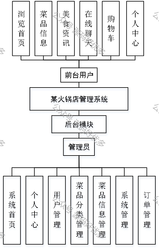 基于Java Springboot某火锅店管理系统-源码好优多