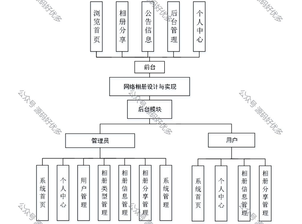 基于Java Springboot网络相册系统-源码好优多