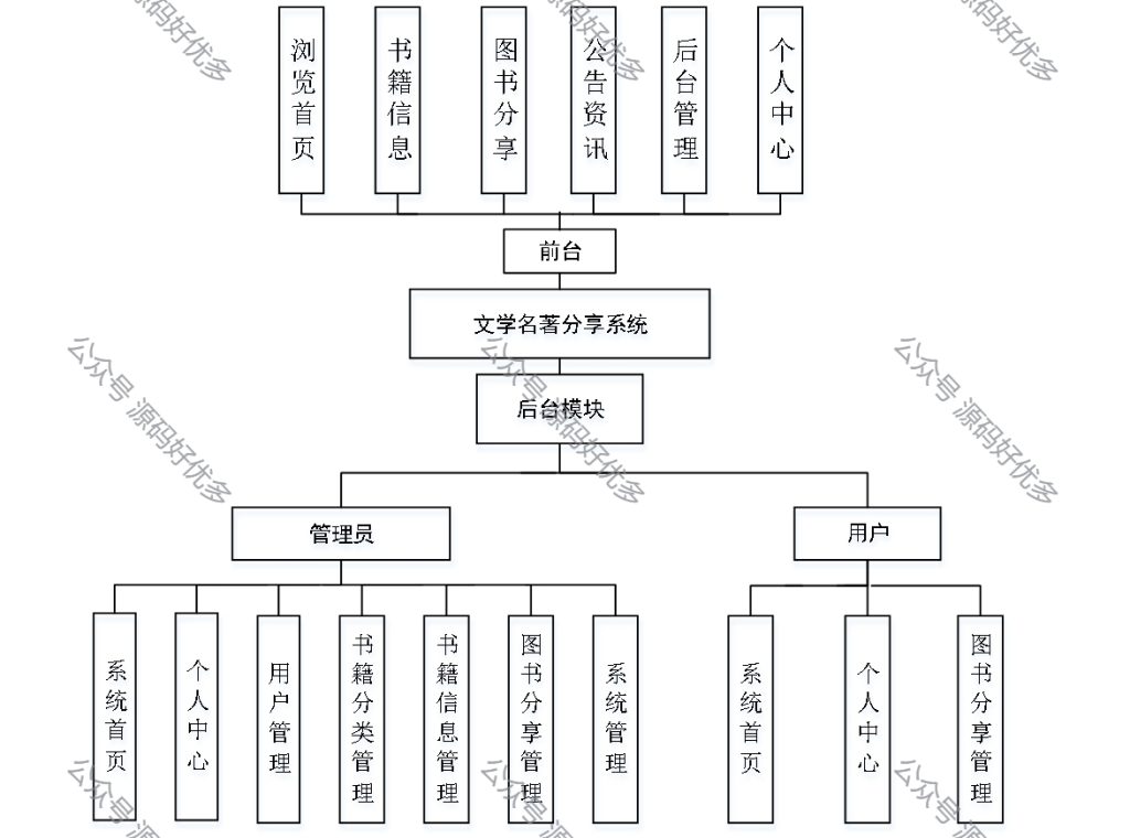 基于Java Springboot文学名著分享系统-源码好优多