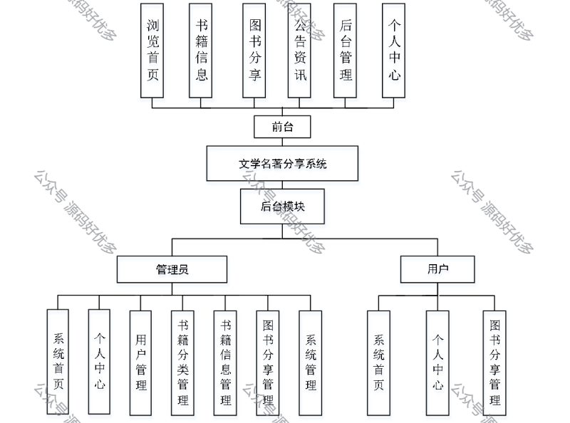 基于Java Springboot文学名著分享系统-源码好优多