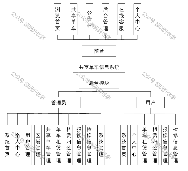 基于Java Springboot校园共享单车-源码好优多