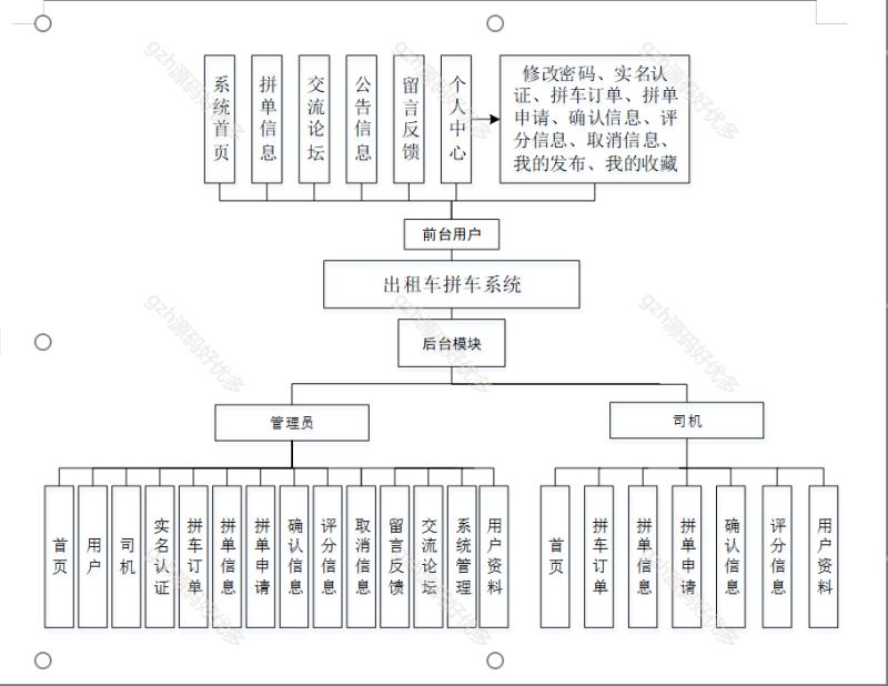 基于Web的出租车拼车系统-源码好优多