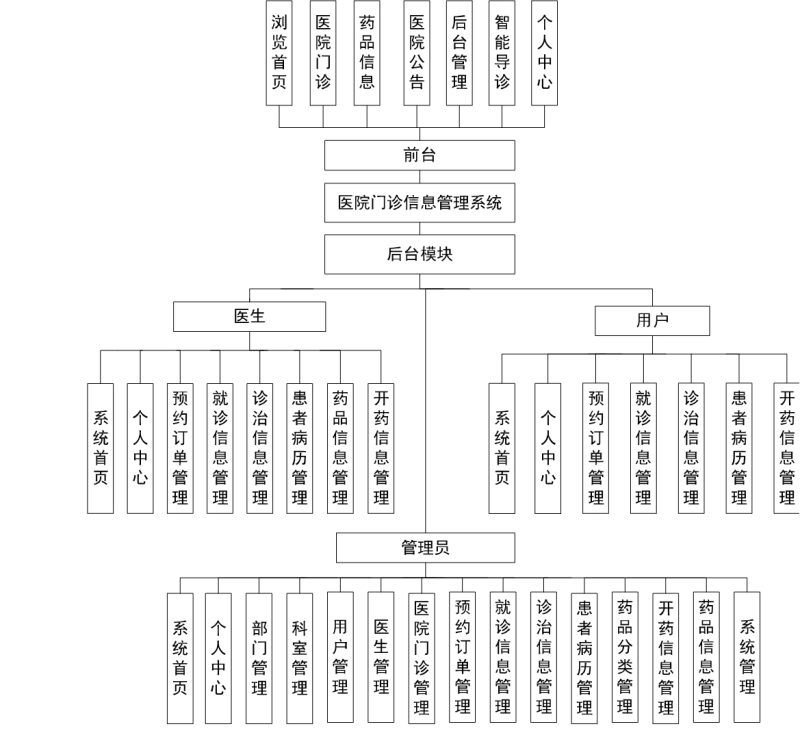 基于java的医院门诊信息管理系统-源码好优多