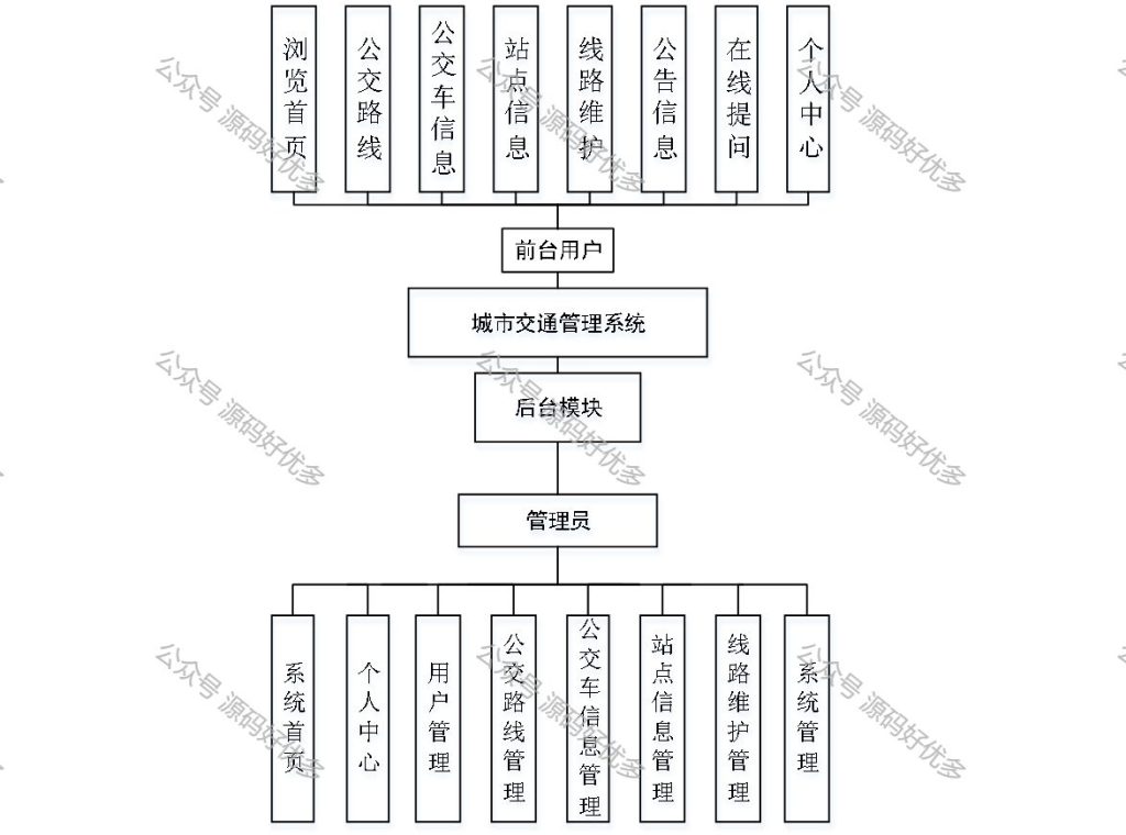 基于Java Springboot城市交通管理系统-源码好优多