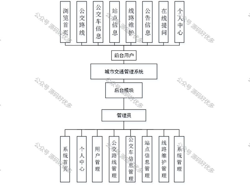 基于Java Springboot城市交通管理系统-源码好优多