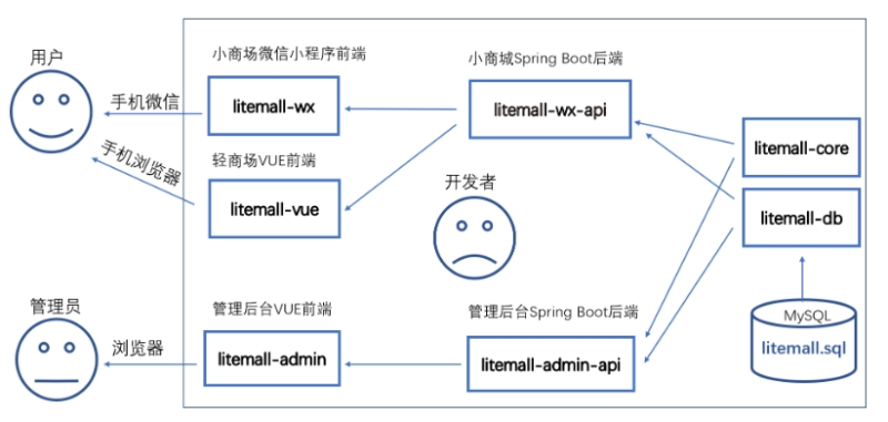 基于Java Springboot商城微信小程序且h5商城-源码好优多