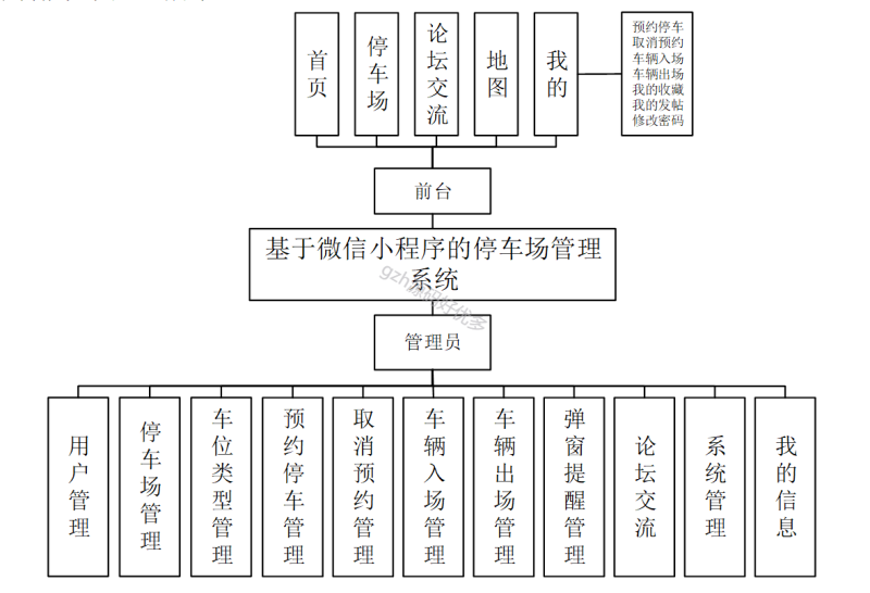 基于微信小程序的停车场管理系统-源码好优多
