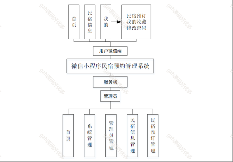民宿预约酒店微信小程序-源码好优多