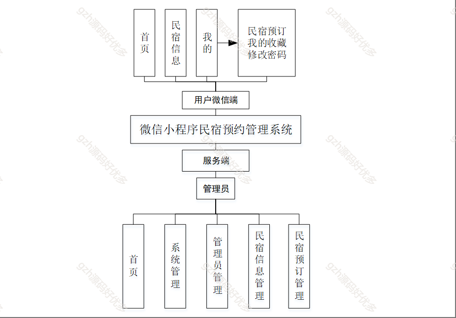 民宿预约酒店微信小程序-源码好优多